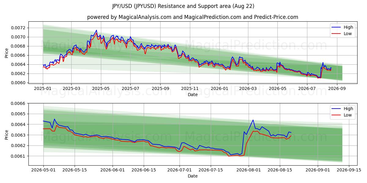 JPY/USD (JPYUSD) Support and Resistance area (21 Aug)
