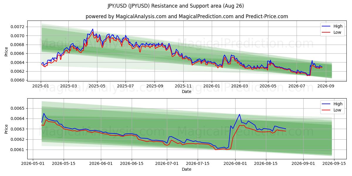  जेपीवाई/यूएसडी (JPYUSD) Support and Resistance area (25 Aug) 