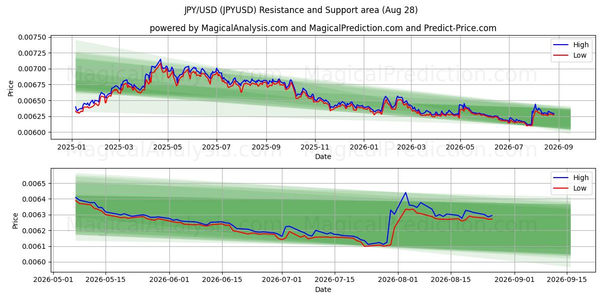 JPY/USD (JPYUSD) Support and Resistance area (27 Aug)