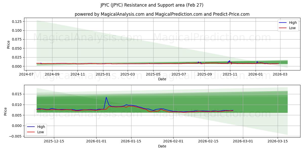  JPYC (JPYC) Support and Resistance area (26 Feb) 