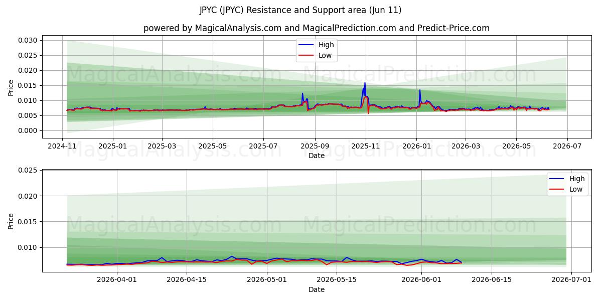  JPYC (JPYC) Support and Resistance area (31 May) 