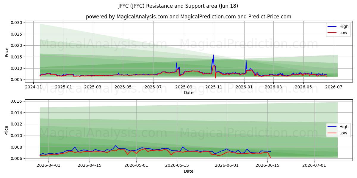  JPYC (JPYC) Support and Resistance area (17 Jun) 