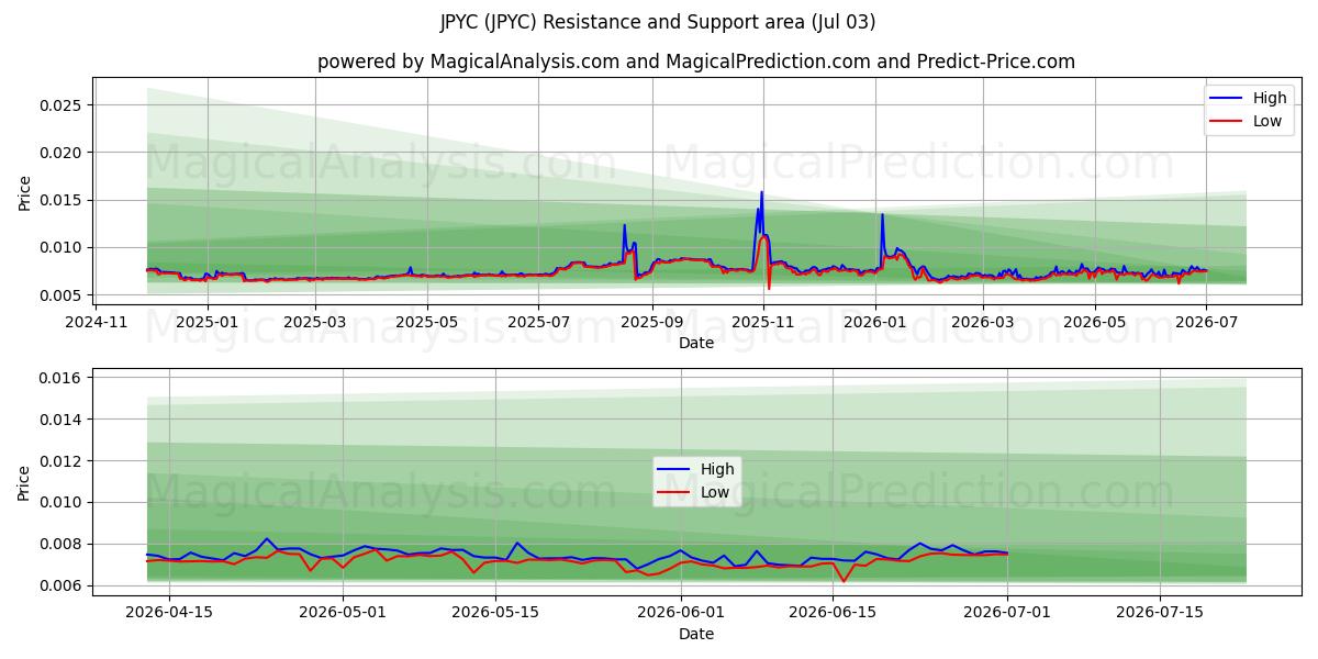  जेपीवाईसी (JPYC) Support and Resistance area (02 Jul) 