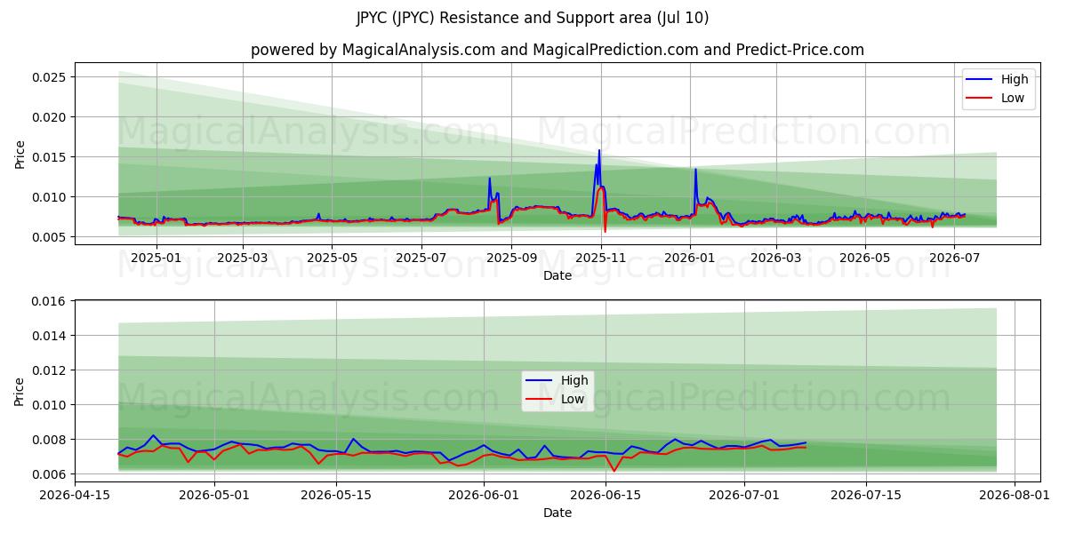  JPYC (JPYC) Support and Resistance area (09 Jul) 