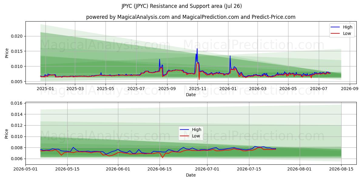  JPYC (JPYC) Support and Resistance area (25 Jul) 