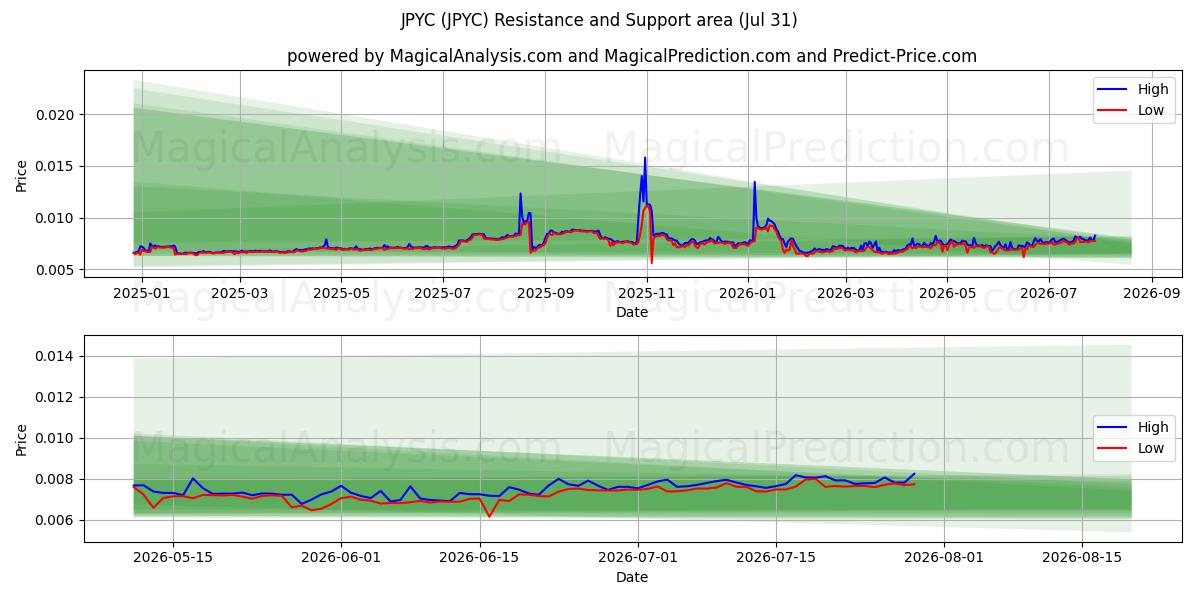  JPYC (JPYC) Support and Resistance area (30 Jul) 