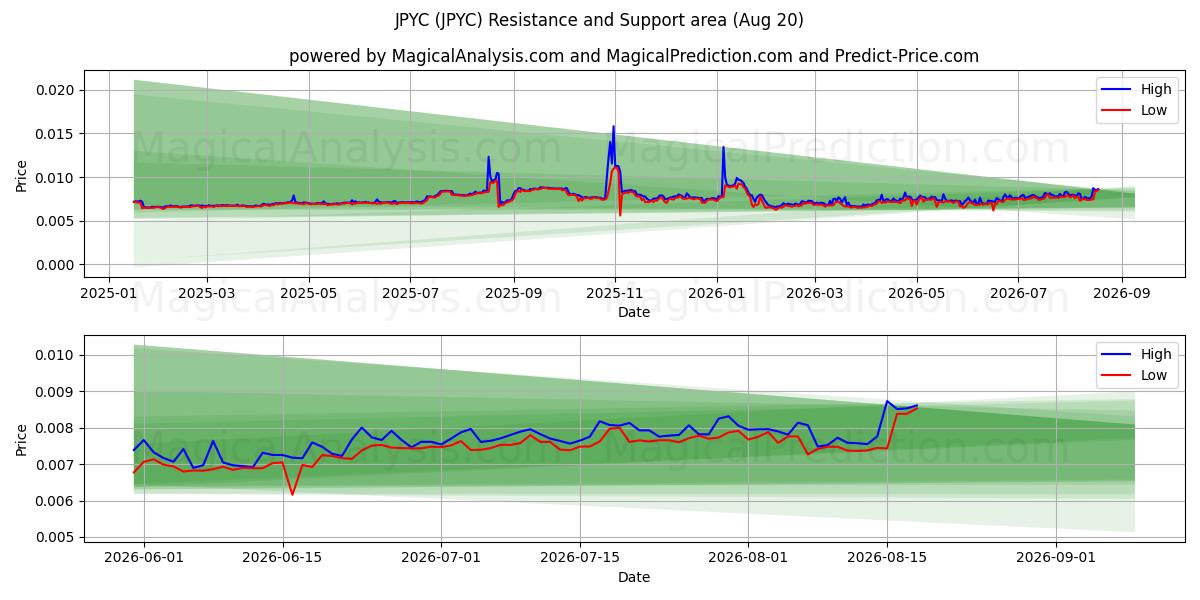  JPYC (JPYC) Support and Resistance area (19 Aug) 