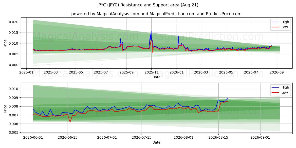  JPYC (JPYC) Support and Resistance area (20 Aug) 