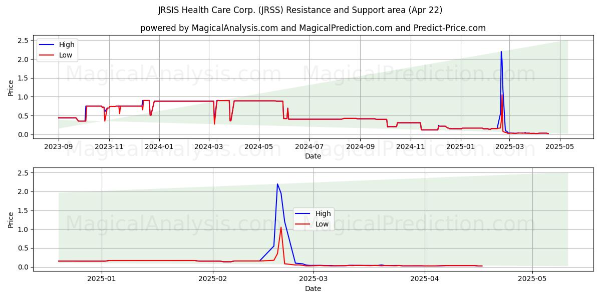  JRSIS Health Care Corp. (JRSS) Support and Resistance area (22 Apr) 