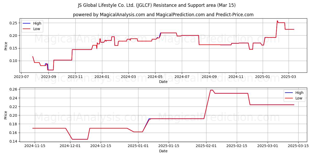  JS Global Lifestyle Co. Ltd. (JGLCF) Support and Resistance area (15 Mar) 