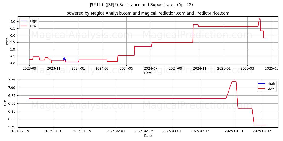  JSE Ltd. (JSEJF) Support and Resistance area (22 Apr) 