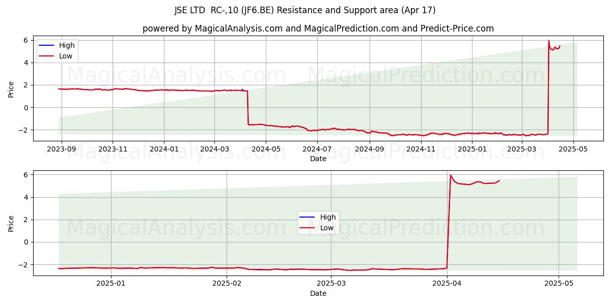  JSE LTD  RC-,10 (JF6.BE) Support and Resistance area (17 Apr) 
