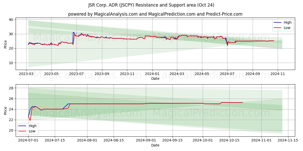  JSR Corp. ADR (JSCPY) Support and Resistance area (24 Oct) 