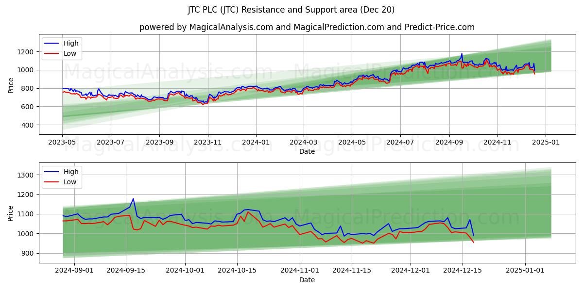  JTC PLC (JTC) Support and Resistance area (20 Dec) 