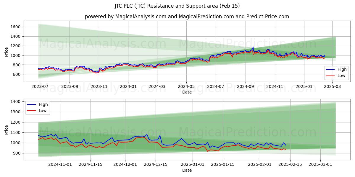  JTC PLC (JTC) Support and Resistance area (04 Feb) 