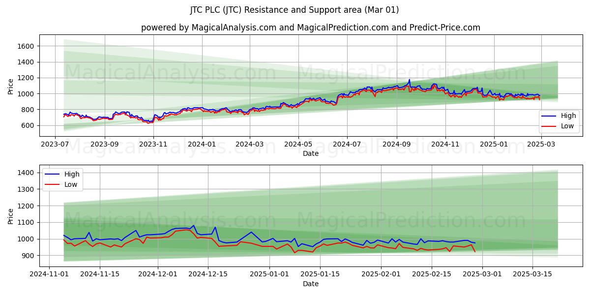  JTC PLC (JTC) Support and Resistance area (01 Mar) 