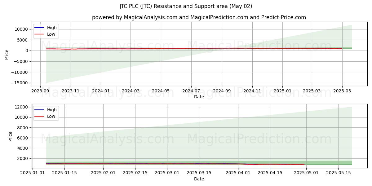 JTC PLC (JTC) Support and Resistance area (02 May) JTC PLC (JTC) Support and Resistance area (02 May)