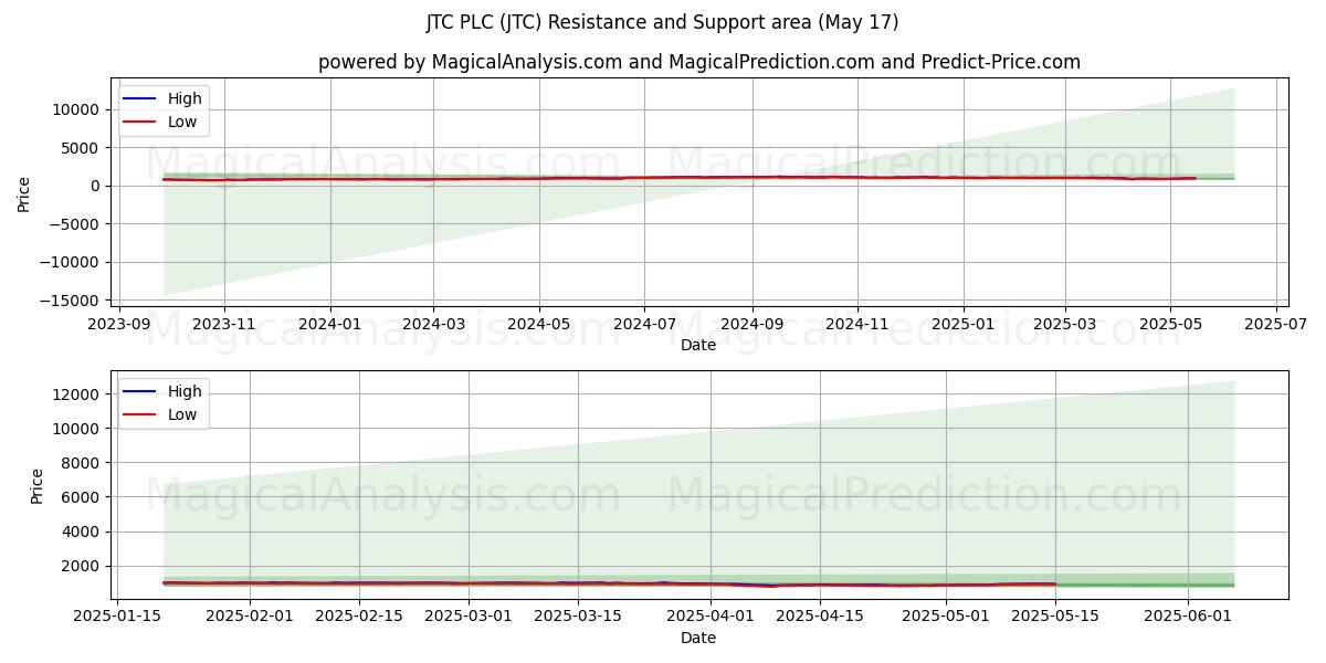  JTC PLC (JTC) Support and Resistance area (17 May) 