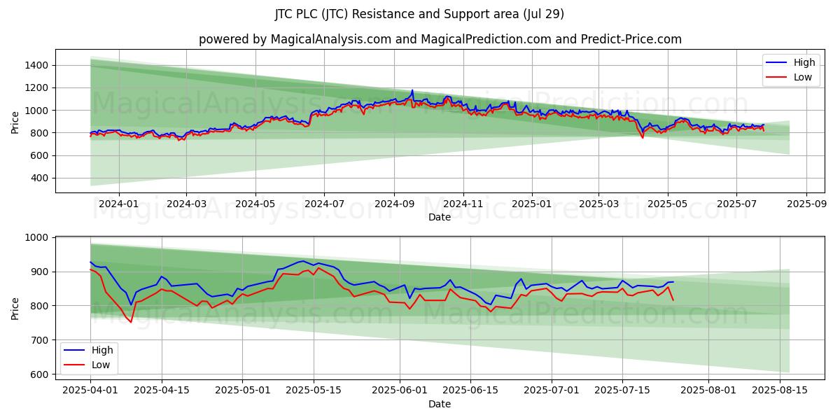  JTC PLC (JTC) Support and Resistance area (25 Jul) 