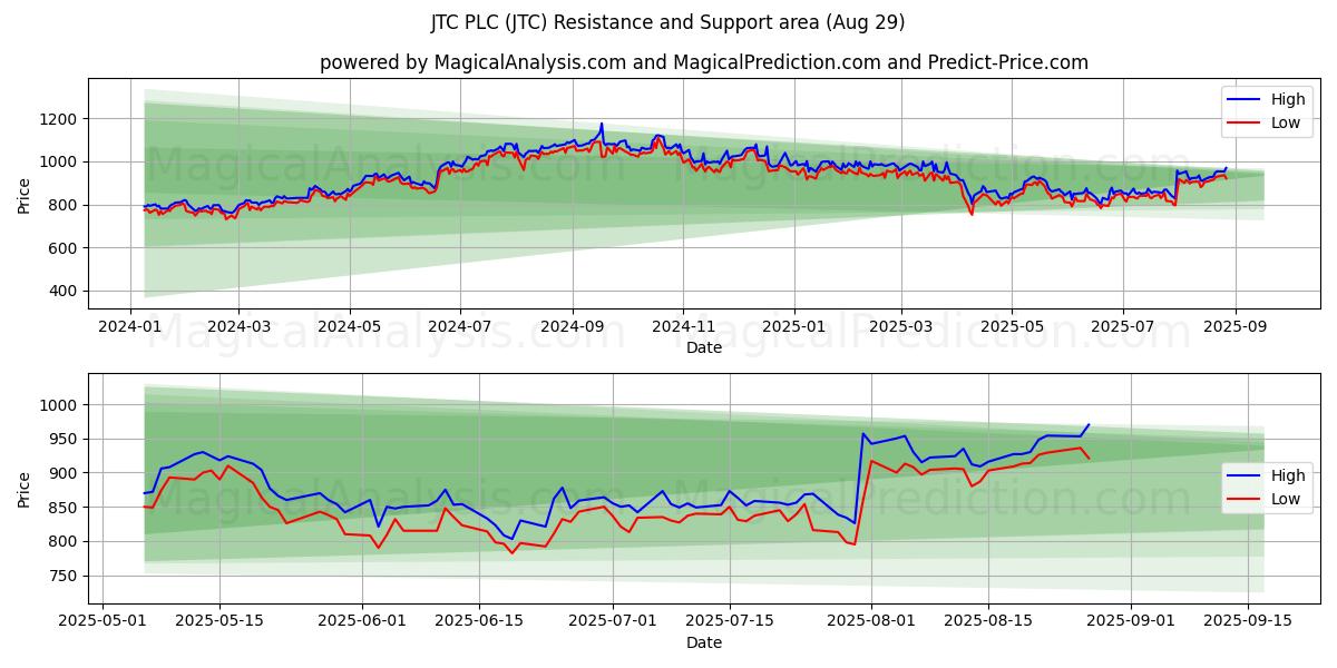  JTC PLC (JTC) Support and Resistance area (28 Aug) 