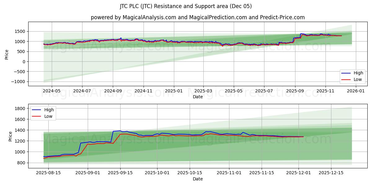  JTC PLC (JTC) Support and Resistance area (04 Dec) 