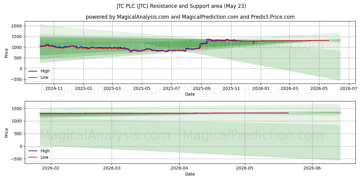  JTC PLC (JTC) Support and Resistance area (22 May) 