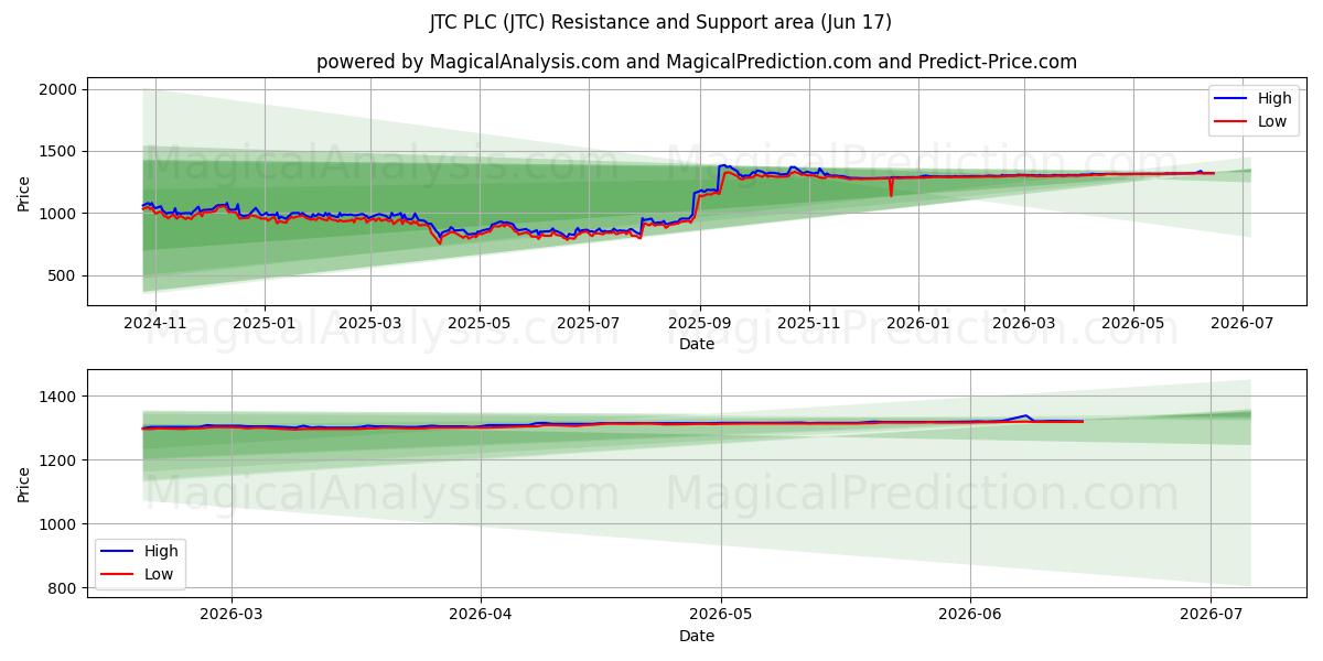  JTC PLC (JTC) Support and Resistance area (09 Jun) 