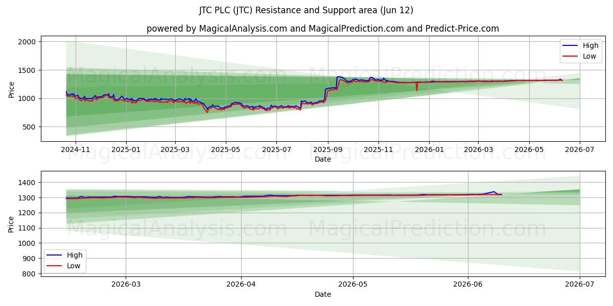  JTC PLC (JTC) Support and Resistance area (11 Jun) 