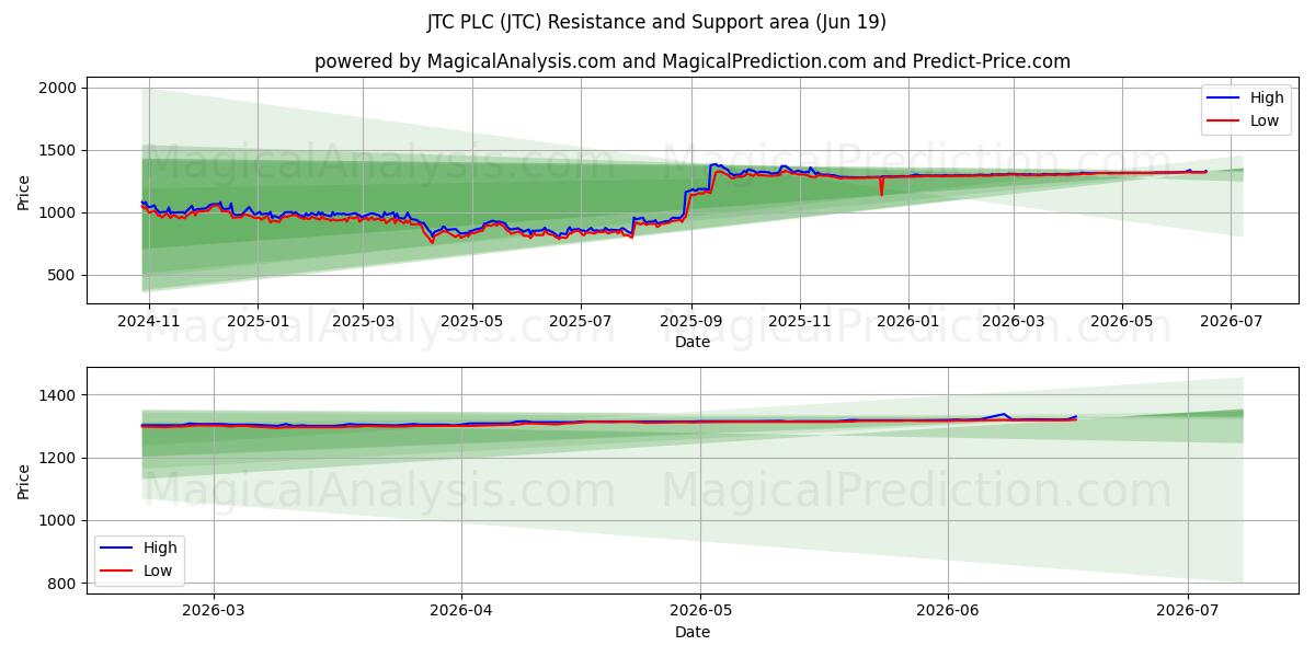  JTC PLC (JTC) Support and Resistance area (17 Jun) 