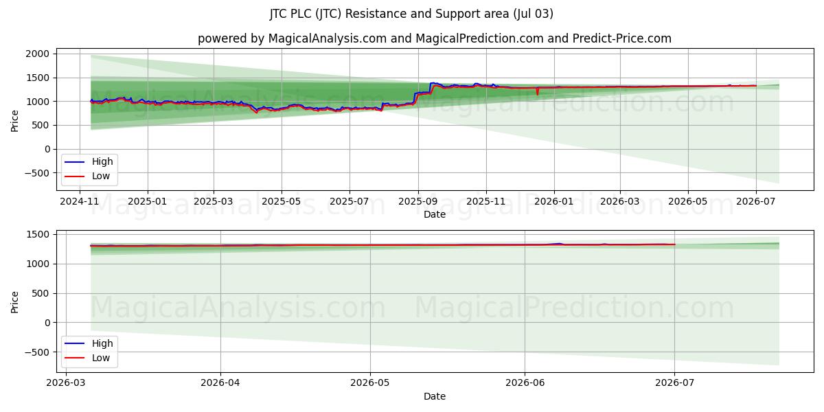  JTC PLC (JTC) Support and Resistance area (02 Jul) 