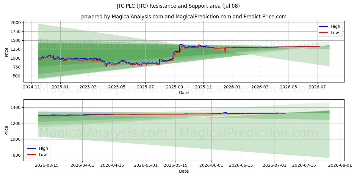  JTC PLC (JTC) Support and Resistance area (07 Jul) 