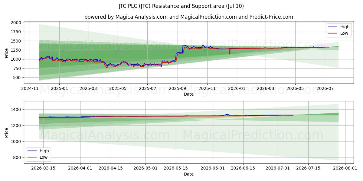  JTC PLC (JTC) Support and Resistance area (09 Jul) 