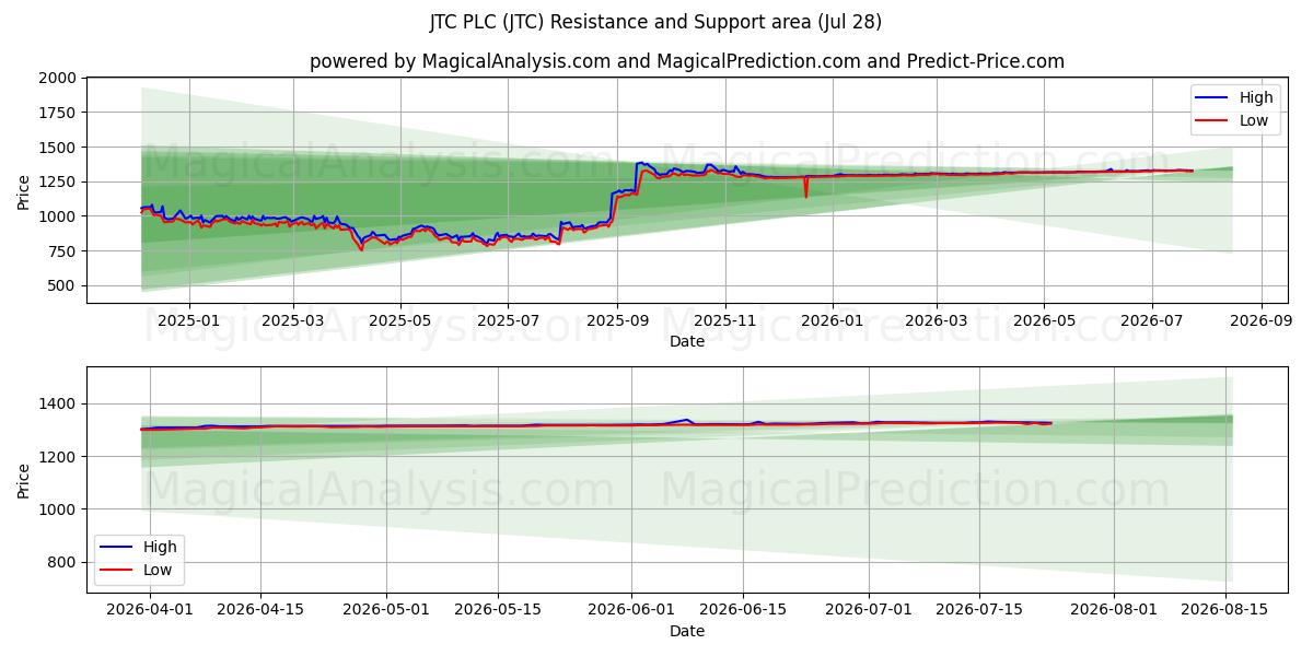  JTC PLC (JTC) Support and Resistance area (27 Jul) 