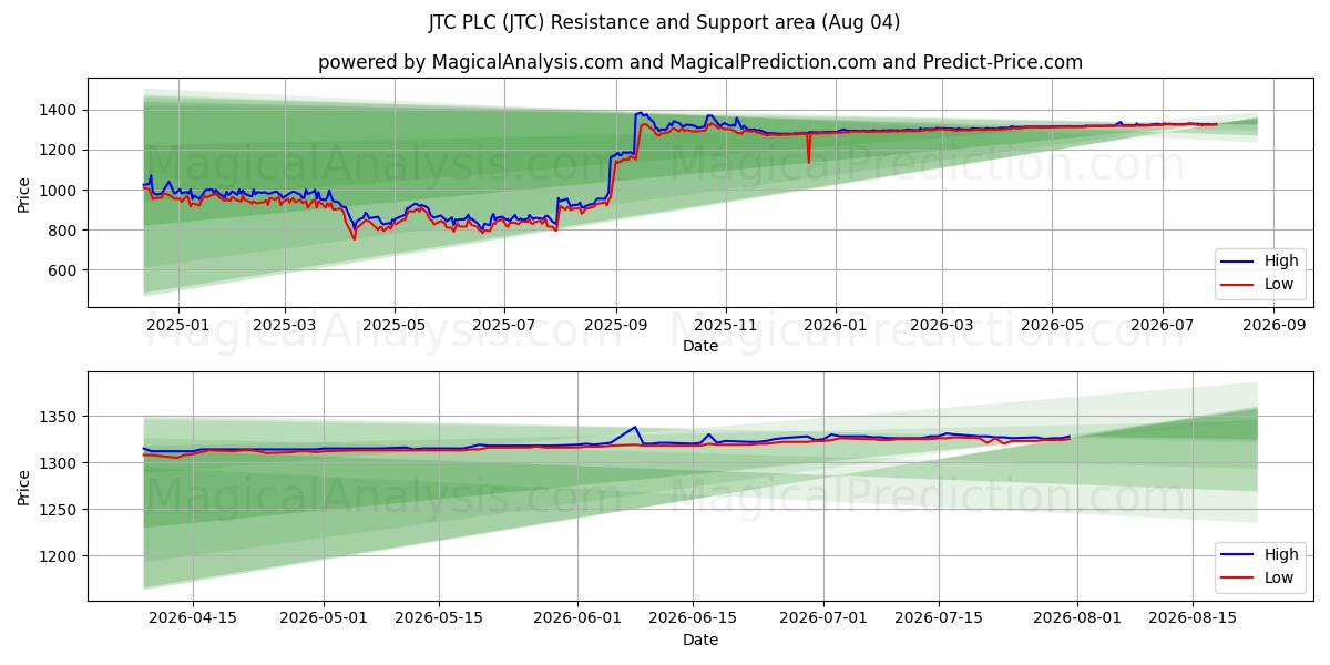  JTC PLC (JTC) Support and Resistance area (03 Aug) 