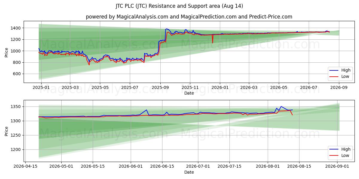  JTC PLC (JTC) Support and Resistance area (13 Aug) 