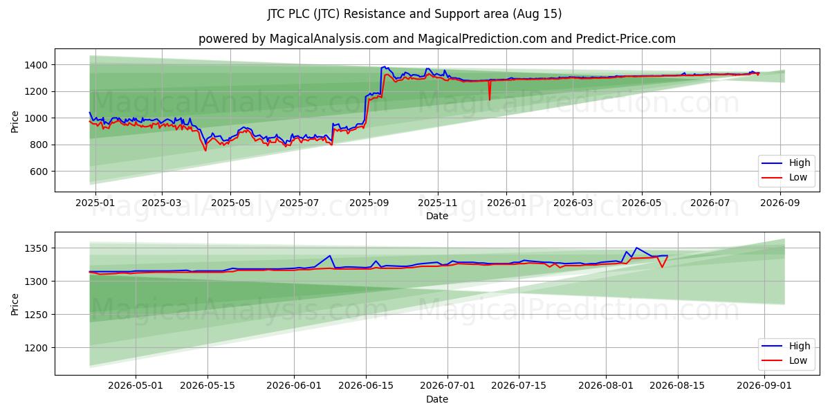  JTC PLC (JTC) Support and Resistance area (14 Aug) 