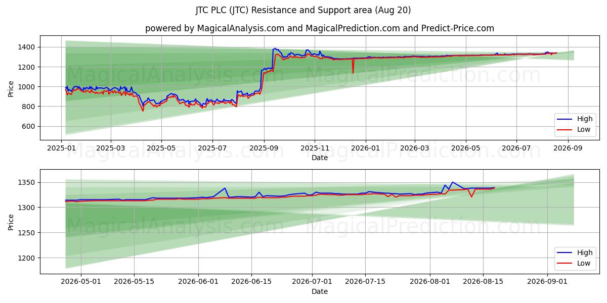  JTC PLC (JTC) Support and Resistance area (19 Aug) 