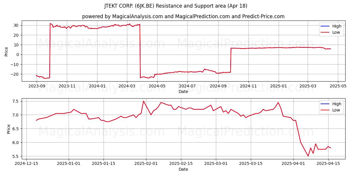  JTEKT CORP. (6JK.BE) Support and Resistance area (18 Apr) 