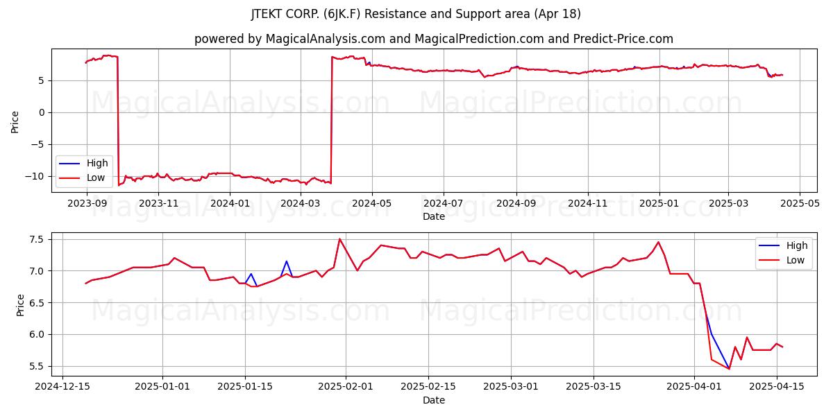  JTEKT CORP. (6JK.F) Support and Resistance area (18 Apr) 