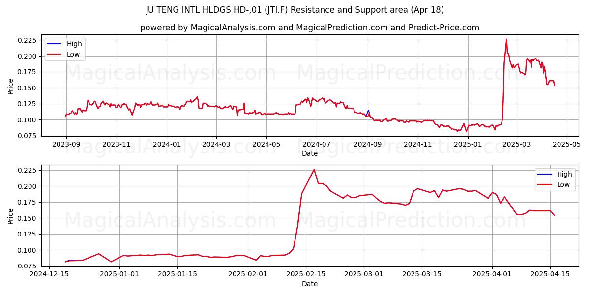  JU TENG INTL HLDGS HD-,01 (JTI.F) Support and Resistance area (18 Apr) 