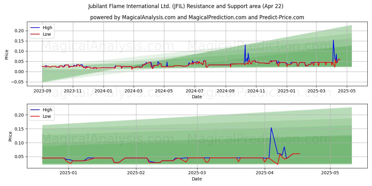  Jubilant Flame International Ltd. (JFIL) Support and Resistance area (22 Apr) 