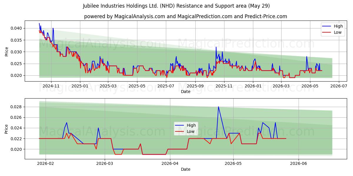  Jubilee Industries Holdings Ltd. (NHD) Support and Resistance area (28 May) 