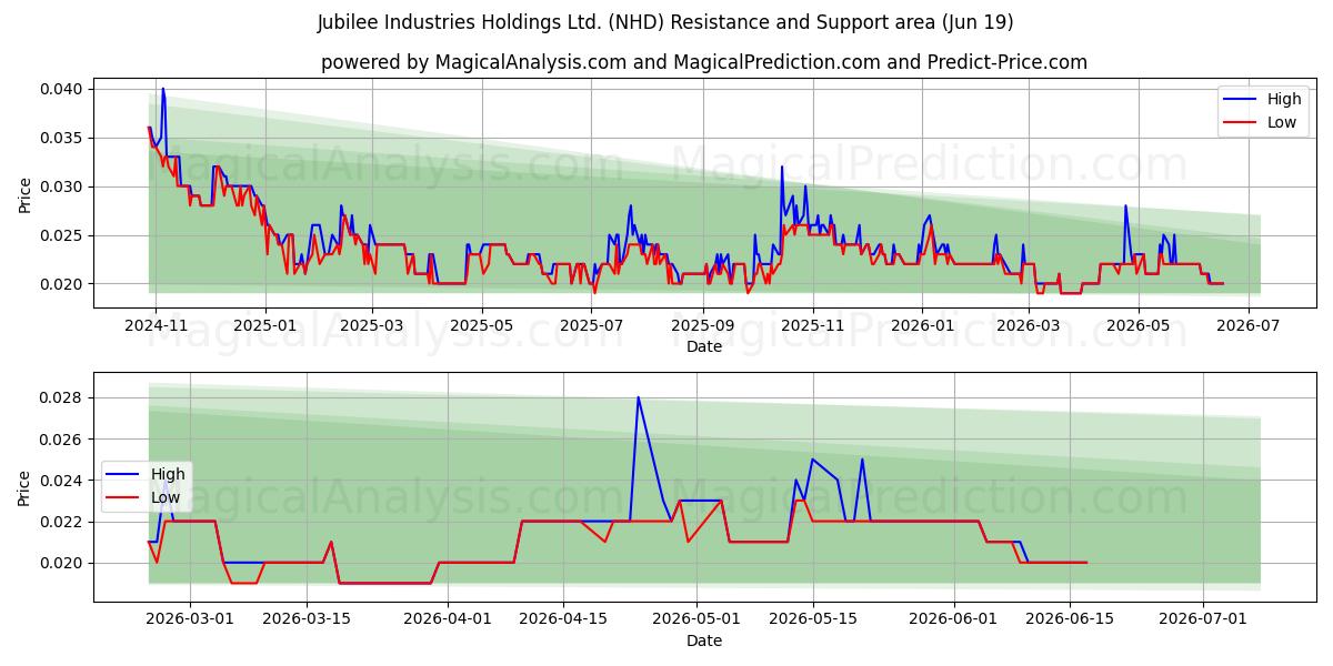  Jubilee Industries Holdings Ltd. (NHD) Support and Resistance area (18 Jun) 