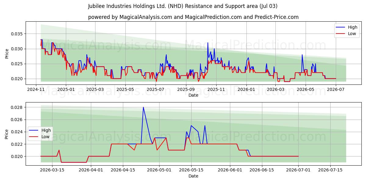  Jubilee Industries Holdings Ltd. (NHD) Support and Resistance area (02 Jul) 