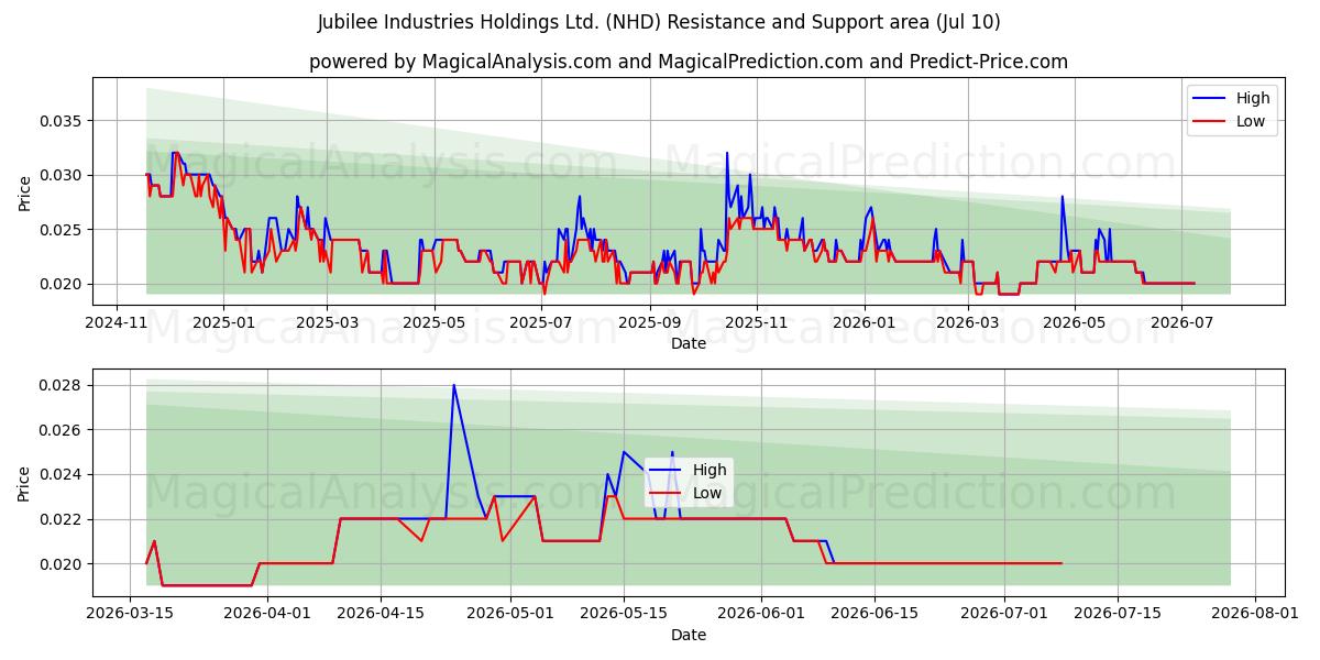  Jubilee Industries Holdings Ltd. (NHD) Support and Resistance area (09 Jul) 