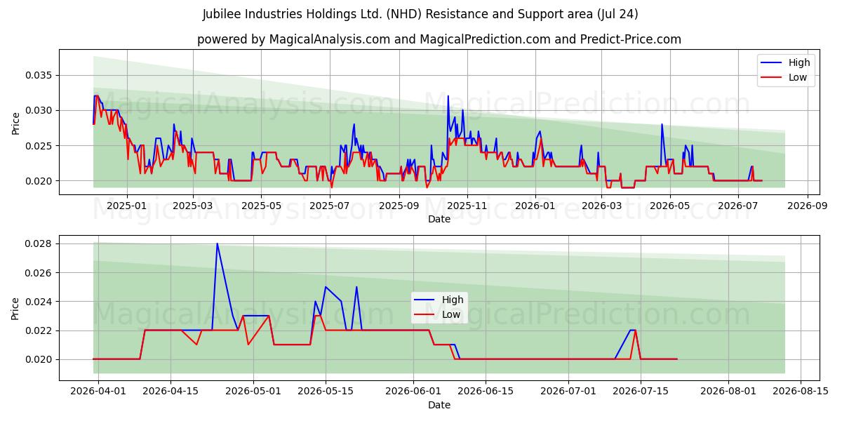  Jubilee Industries Holdings Ltd. (NHD) Support and Resistance area (23 Jul) 