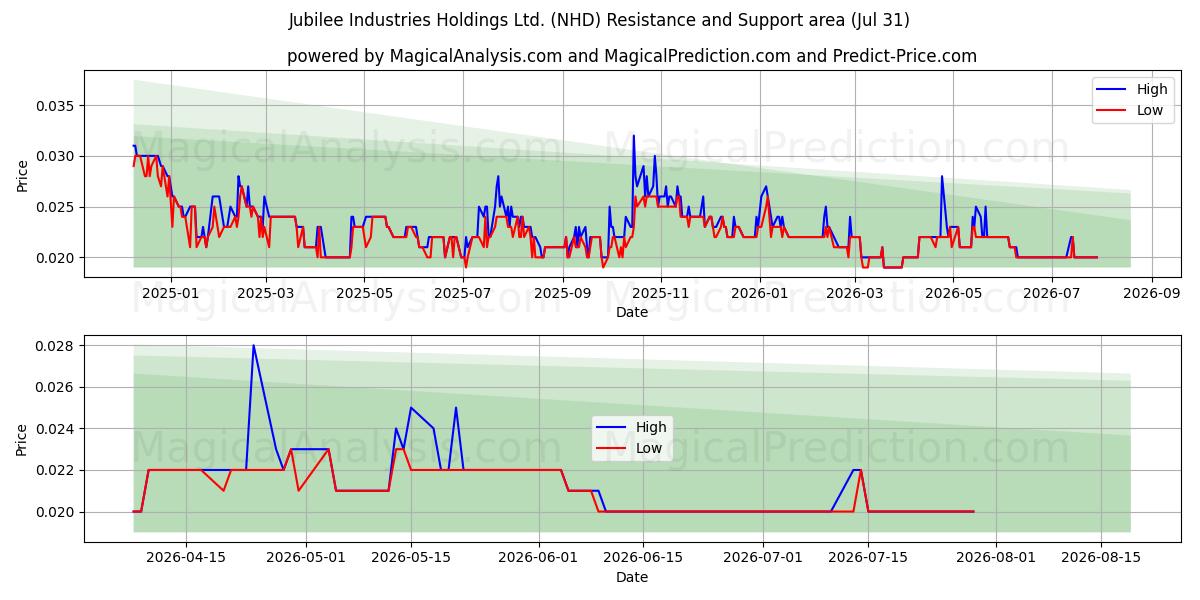  Jubilee Industries Holdings Ltd. (NHD) Support and Resistance area (30 Jul) 