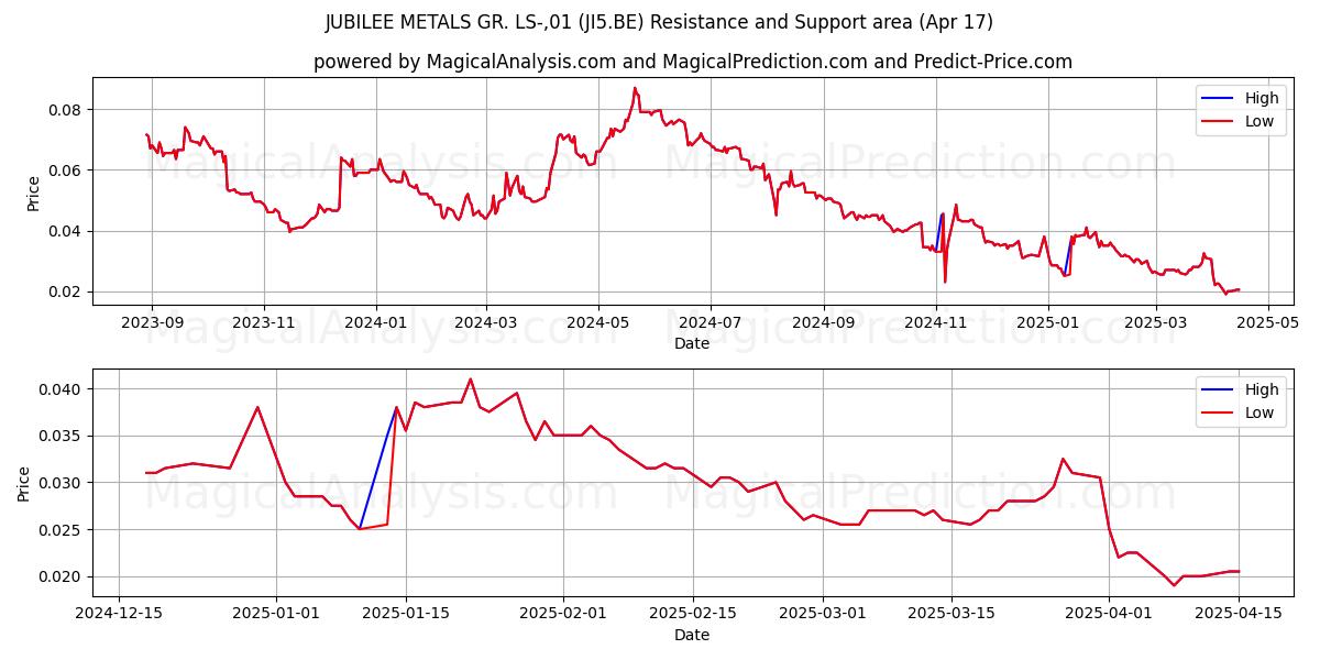  JUBILEE METALS GR. LS-,01 (JI5.BE) Support and Resistance area (17 Apr) 