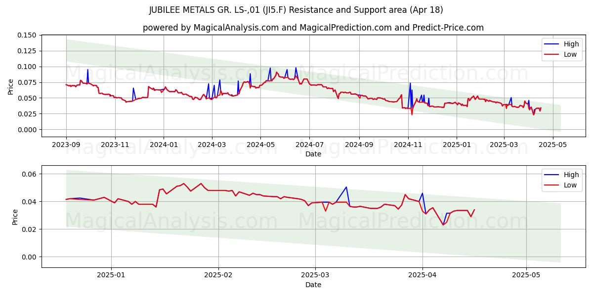  JUBILEE METALS GR. LS-,01 (JI5.F) Support and Resistance area (18 Apr) 