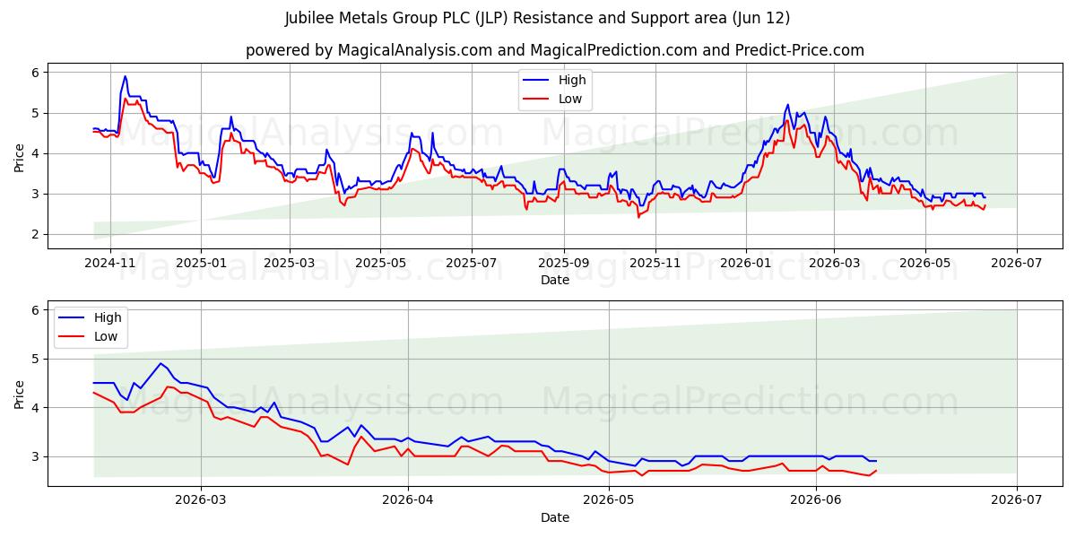  Jubilee Metals Group PLC (JLP) Support and Resistance area (11 Jun) 